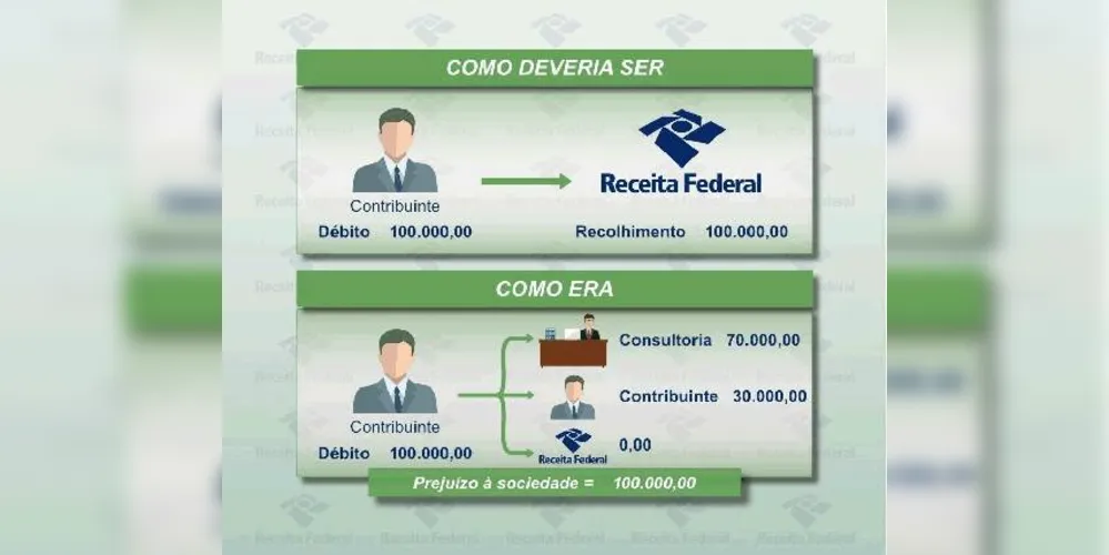 Imagem ilustrativa da imagem Operação combate fraude aplicada por consultores tributários