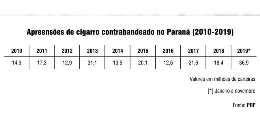 Imagem ilustrativa da imagem Apreensões de cigarro feitas pela PRF dobram em 2019