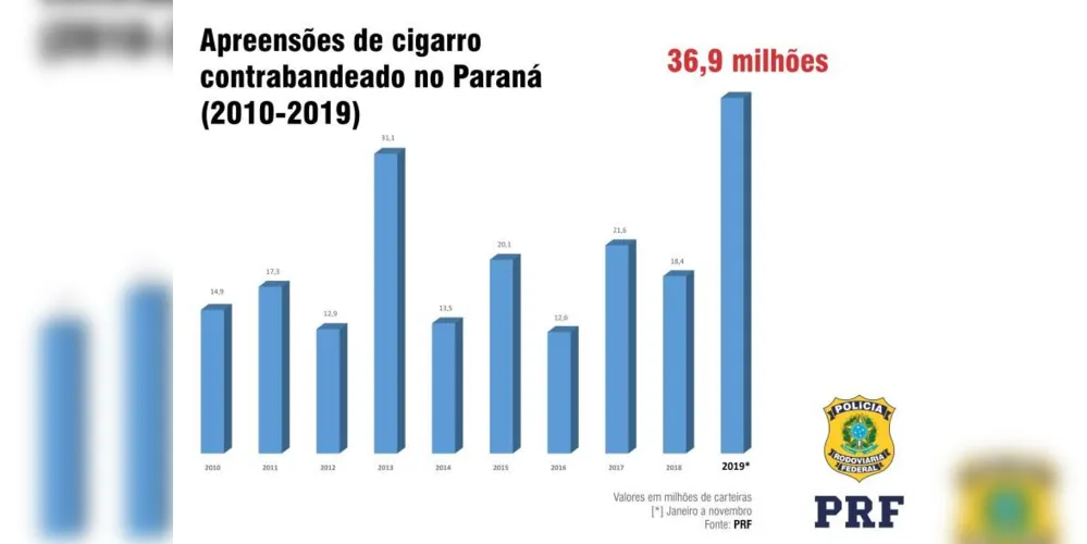Imagem ilustrativa da imagem Apreensões de cigarro feitas pela PRF dobram em 2019