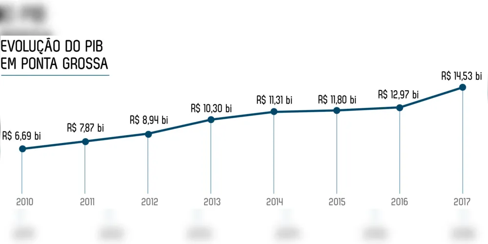 Imagem ilustrativa da imagem PIB da região cresce 11,2% e soma R$ 37,9 bilhões