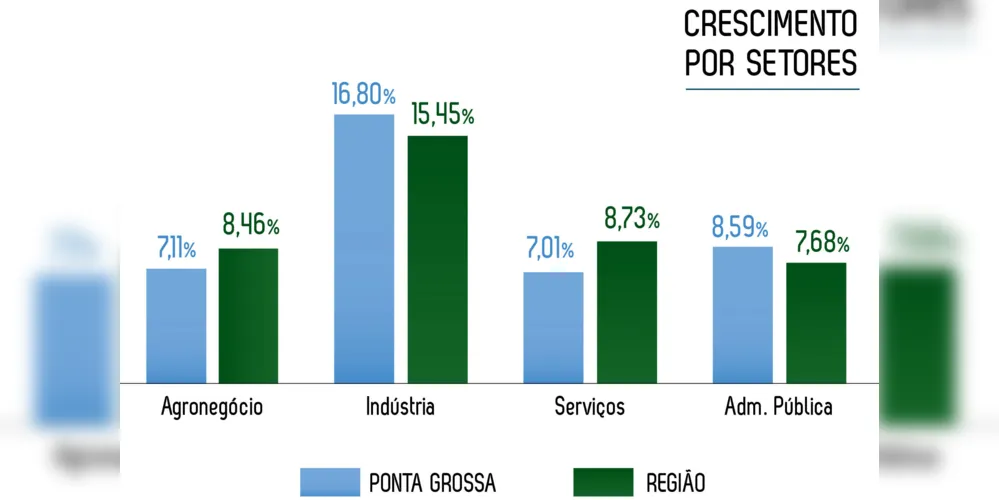 Imagem ilustrativa da imagem PIB da região cresce 11,2% e soma R$ 37,9 bilhões