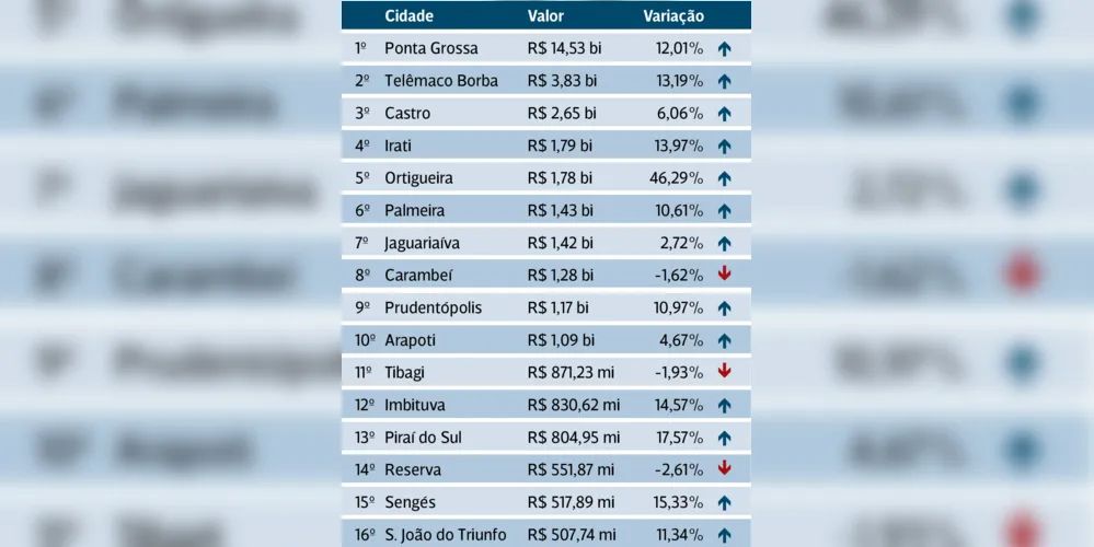Imagem ilustrativa da imagem PIB da região cresce 11,2% e soma R$ 37,9 bilhões
