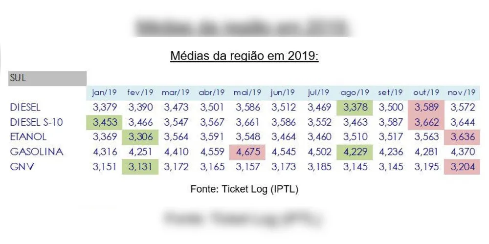 Imagem ilustrativa da imagem Combustíveis apresentam variação de 9% na Região Sul