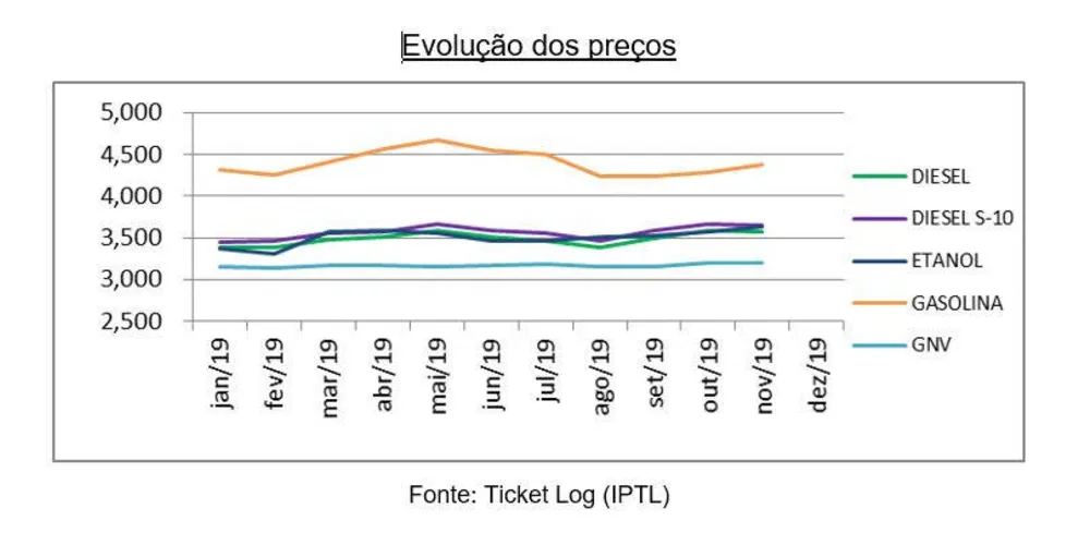 Imagem ilustrativa da imagem Combustíveis apresentam variação de 9% na Região Sul