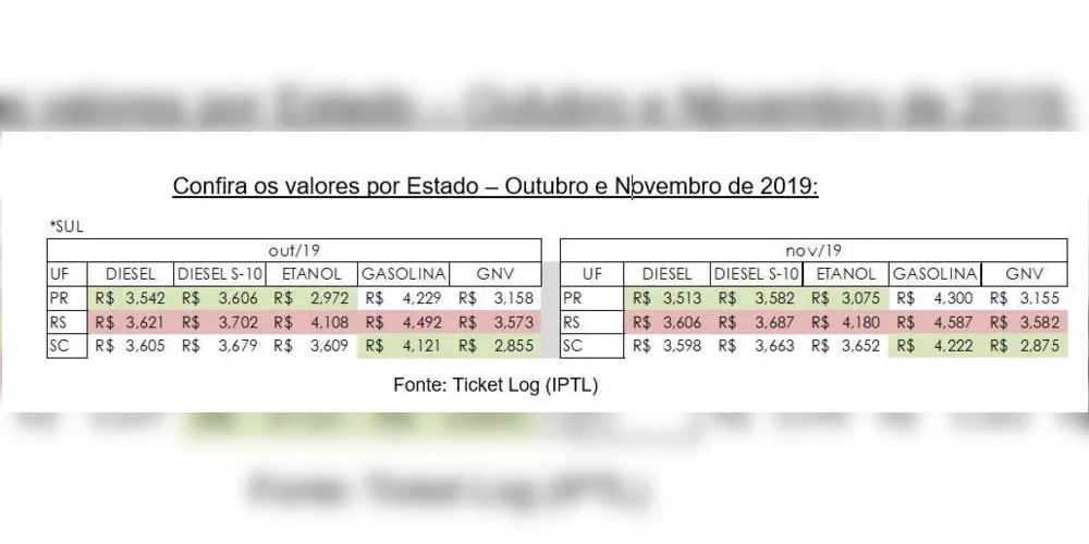 Imagem ilustrativa da imagem Combustíveis apresentam variação de 9% na Região Sul