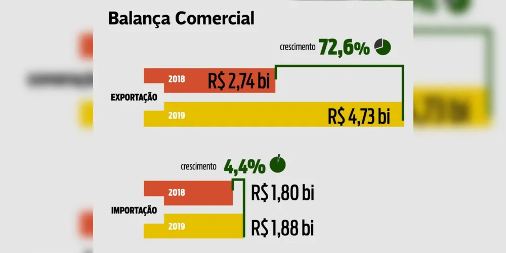 Imagem ilustrativa da imagem Exportações de PG crescem 72% e totalizam R$ 4,73 bi