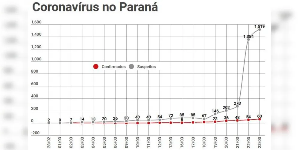 Imagem ilustrativa da imagem Casos de Covid-19 crescem 900% no Paraná