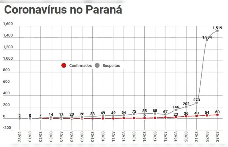 Imagem ilustrativa da imagem Casos de Covid-19 crescem 900% no Paraná