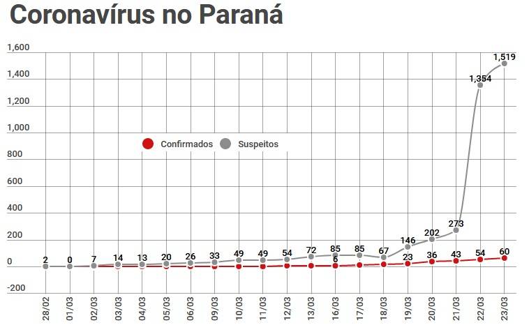 Imagem ilustrativa da imagem Casos de Covid-19 crescem 900% no Paraná