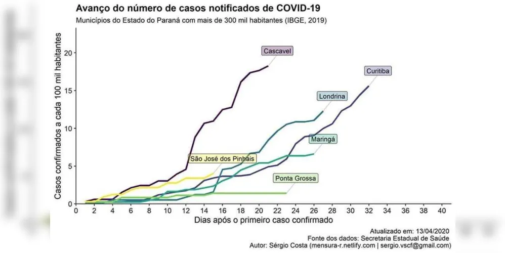Imagem ilustrativa da imagem PG se destaca contra a Covid-19 entre maiores cidades do PR