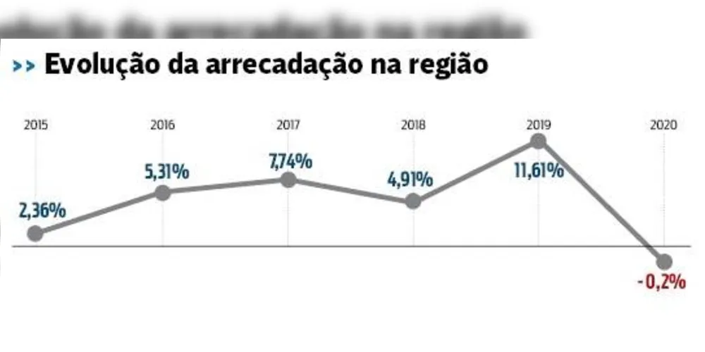 Imagem ilustrativa da imagem Região tem pior arrecadação para março em 6 anos