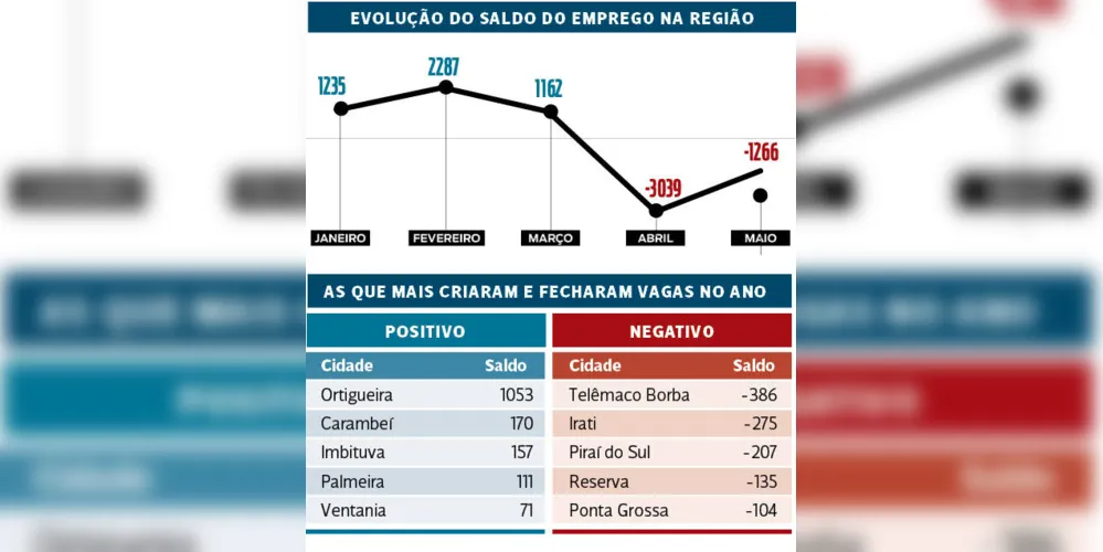 Imagem ilustrativa da imagem Região tem saldo positivo na geração de emprego no ano
