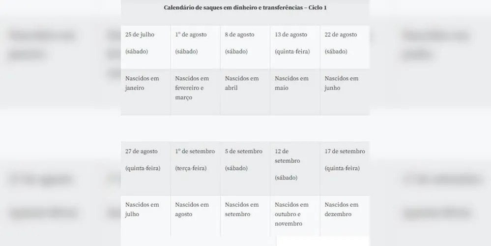 Os novos beneficiários recebem os créditos conforme o calendário do Ciclo 1 de acordo com o mês de nascimento.