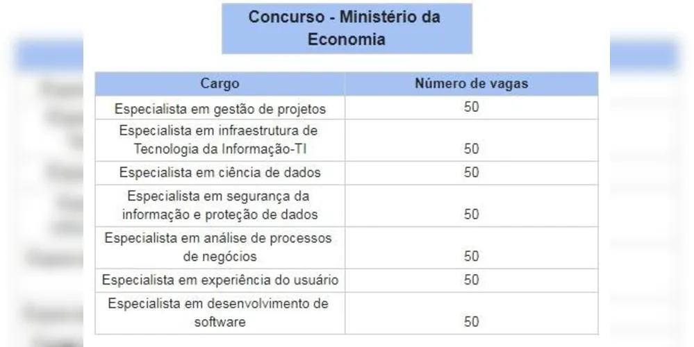 Imagem ilustrativa da imagem Ministério da Economia abre 350 vagas na área de TI