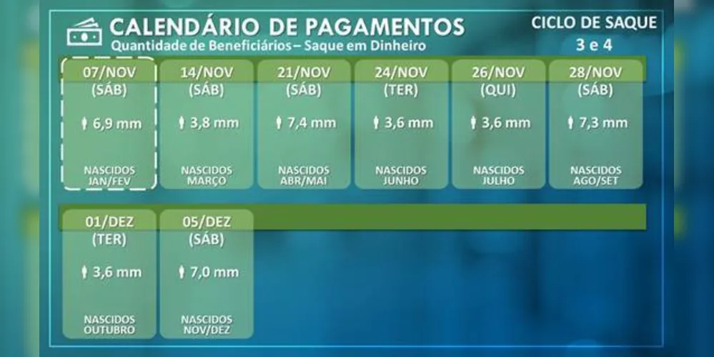Imagem ilustrativa da imagem Caixa libera auxílio emergencial para nascidos em fevereiro