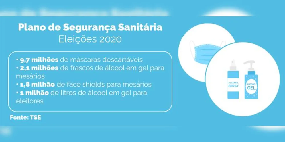 Imagem ilustrativa da imagem Eleições Municipais terão plano de segurança sanitária