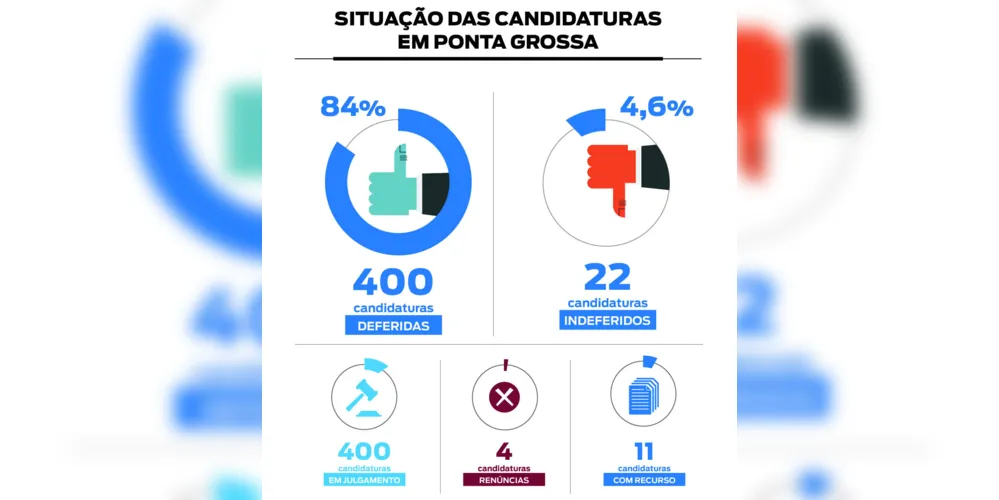 Dados sobre candidaturas aprovadas e aquelas que ainda aguardam aval
