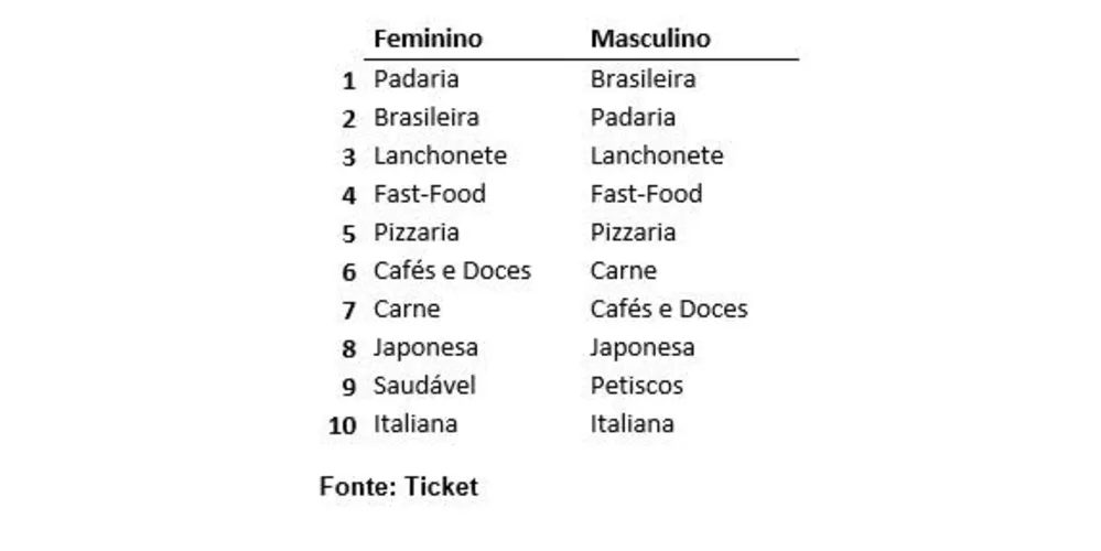 Imagem ilustrativa da imagem Confira as principais comidas dos brasileiros em tempos de Pandemia