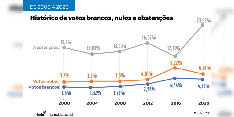 Dados mostram elevação de abstenções em 2020