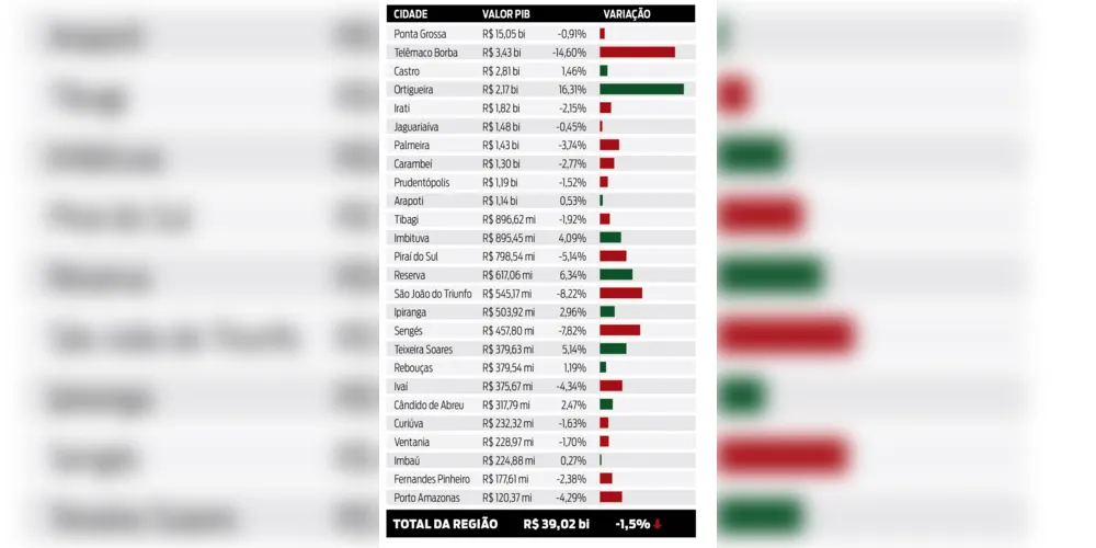 Imagem ilustrativa da imagem PIB dos Campos Gerais atinge a marca de R$ 39 bi