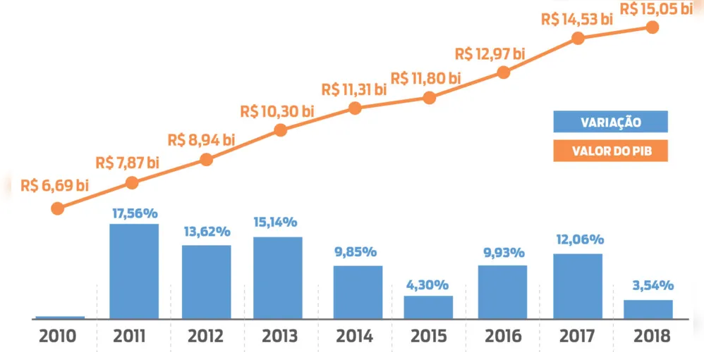 Imagem ilustrativa da imagem PIB dos Campos Gerais atinge a marca de R$ 39 bi
