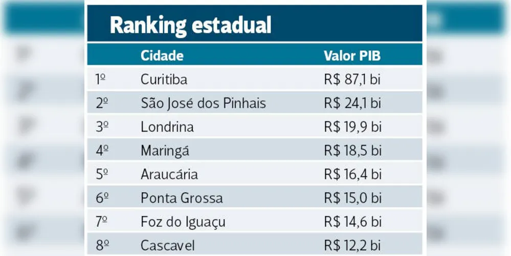 Imagem ilustrativa da imagem PIB dos Campos Gerais atinge a marca de R$ 39 bi