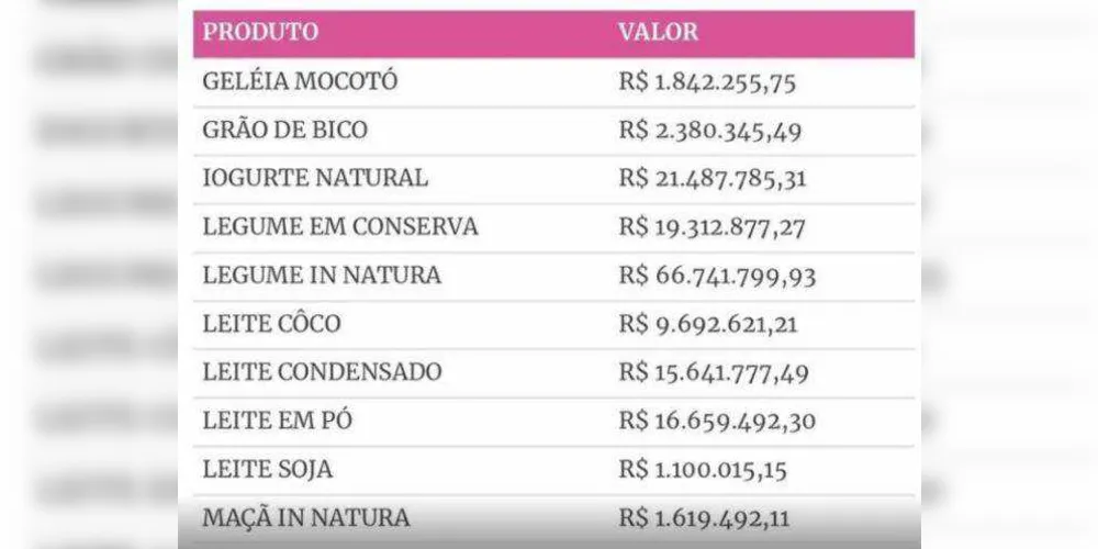 Imagem ilustrativa da imagem Governo Bolsonaro gasta R$ 15 mi com leite condensado