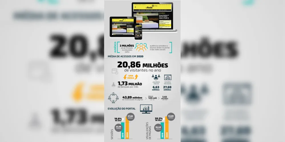Imagem ilustrativa da imagem Portal aRede consolida ano com números recordes