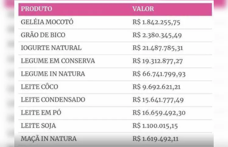 Imagem ilustrativa da imagem Governo Bolsonaro gasta R$ 15 mi com leite condensado