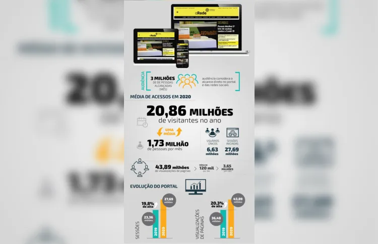 Imagem ilustrativa da imagem Portal aRede consolida ano com números recordes