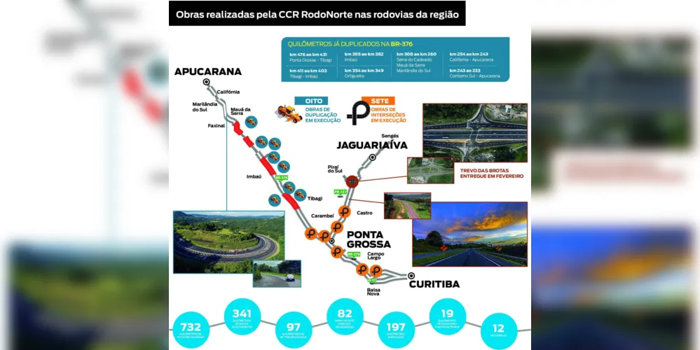 Imagem ilustrativa da imagem Rodovias são transformadas durante concessão