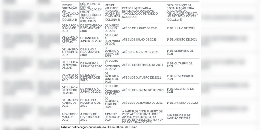 Imagem ilustrativa da imagem Contran define novas datas para exame toxicológico