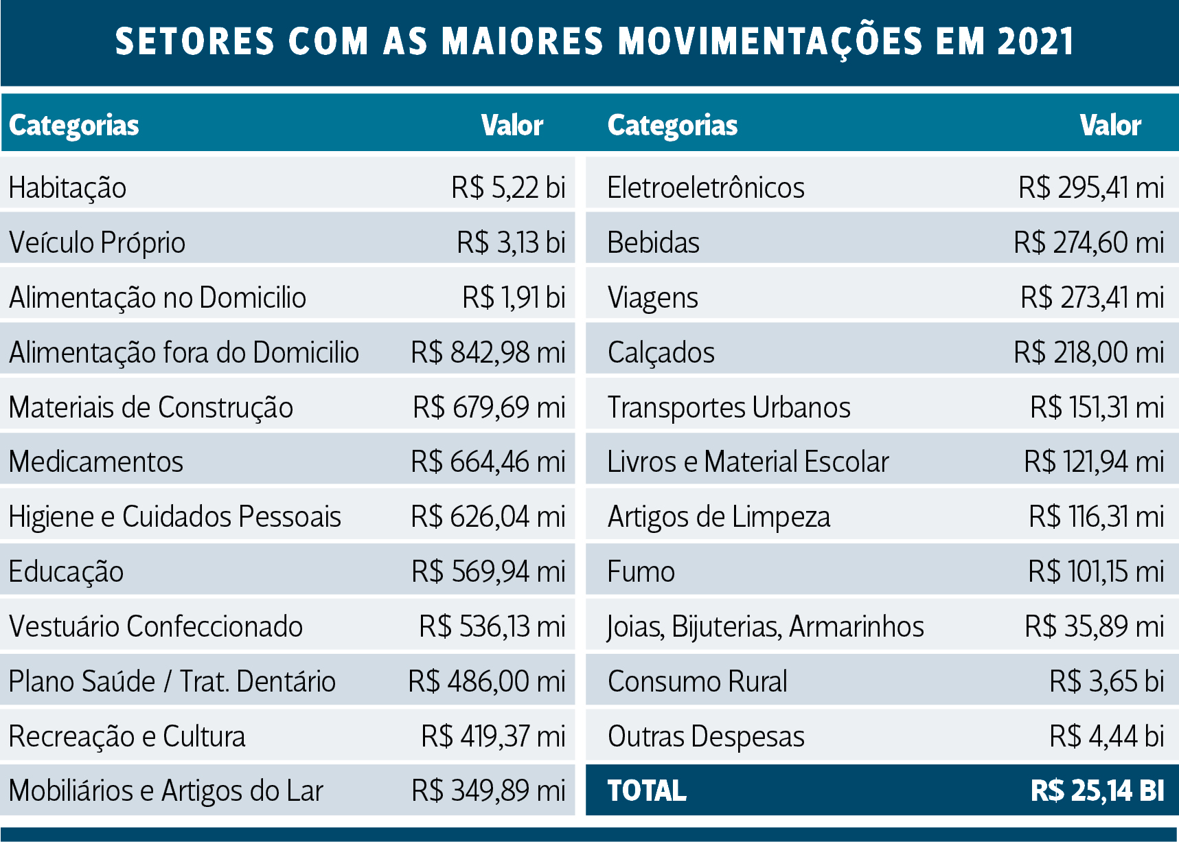 Imagem ilustrativa da imagem Potencial de consumo da região atinge R$ 25 bilhões