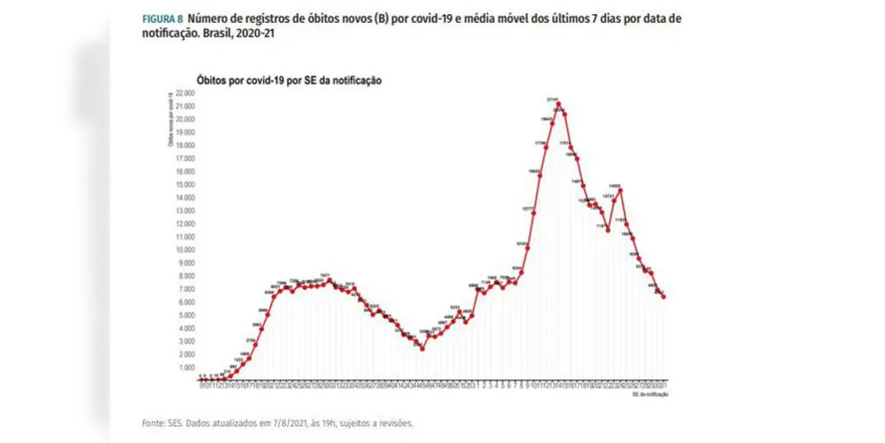 Número de registros de óbitos novos (B) por covid-19 e média móvel dos últimos 7 dias por data de notificação