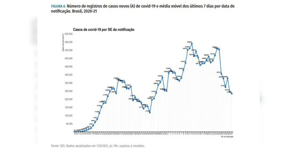 Imagem ilustrativa da imagem Mortes por covid caem 8% e casos diminuem 5%, diz boletim