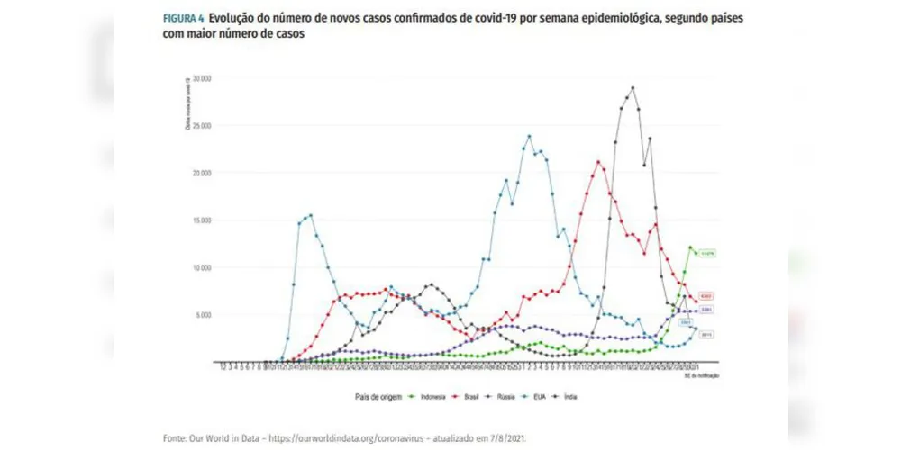 Imagem ilustrativa da imagem Mortes por covid caem 8% e casos diminuem 5%, diz boletim