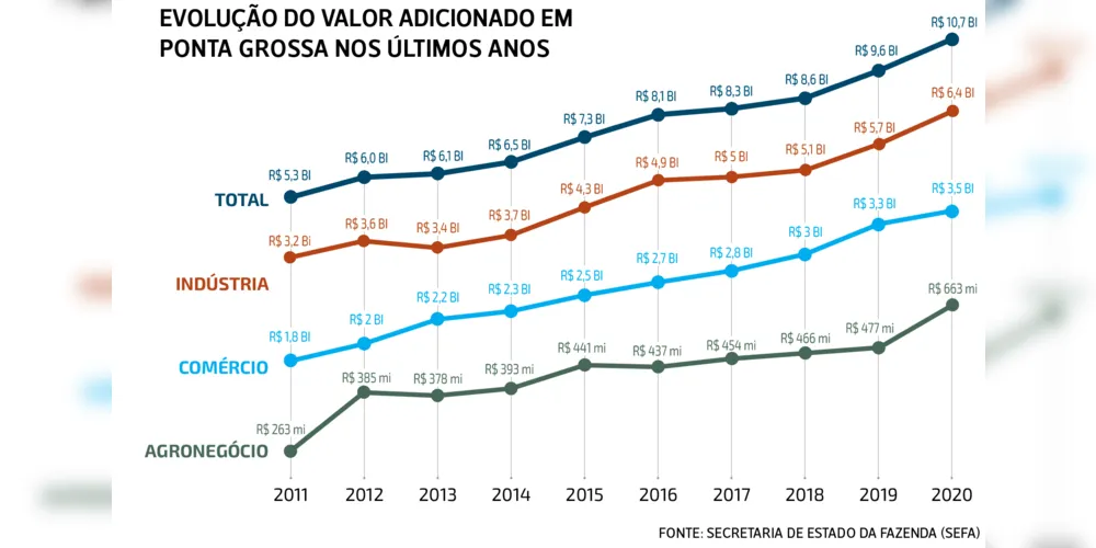 Imagem ilustrativa da imagem PG supera Londrina e Maringá em repasse de ICMS