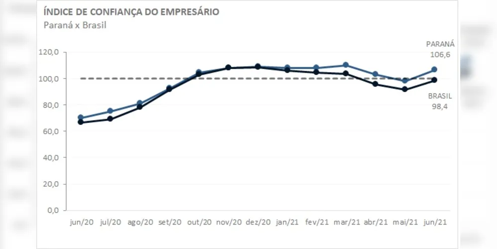 Imagem ilustrativa da imagem Confiança de empresários do PR sobe em junho