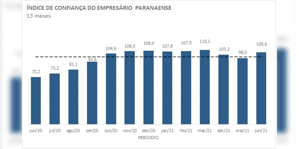 Imagem ilustrativa da imagem Confiança de empresários do PR sobe em junho