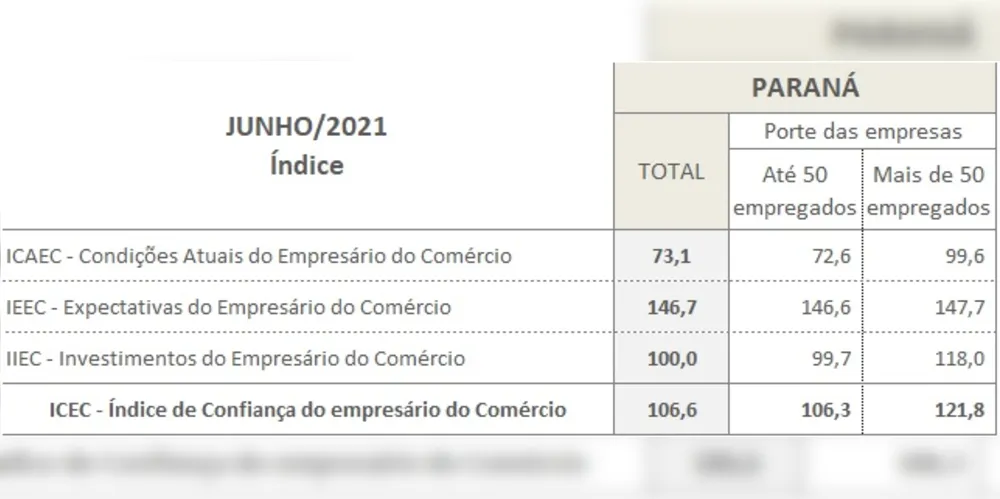 Imagem ilustrativa da imagem Confiança de empresários do PR sobe em junho