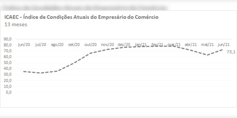 Imagem ilustrativa da imagem Confiança de empresários do PR sobe em junho