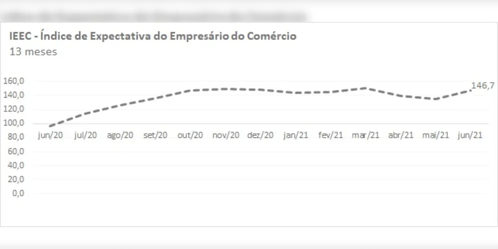 Imagem ilustrativa da imagem Confiança de empresários do PR sobe em junho