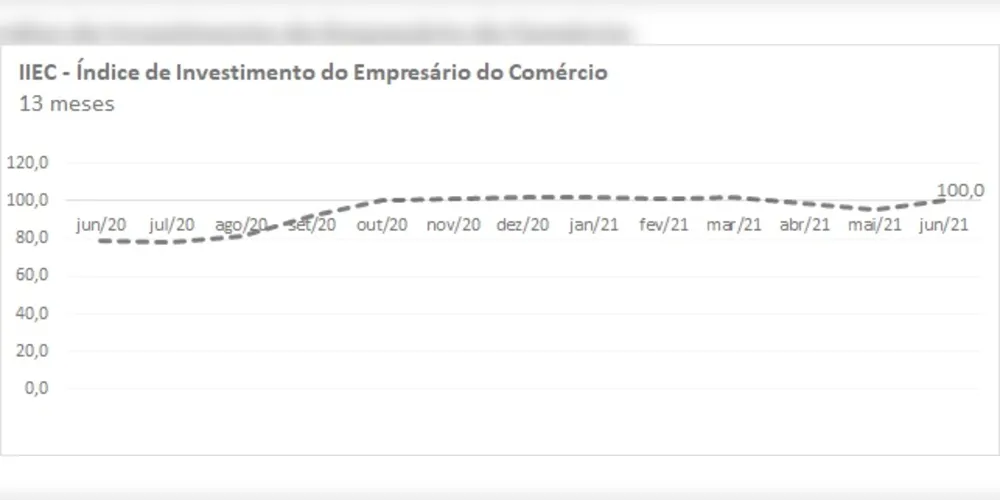 Imagem ilustrativa da imagem Confiança de empresários do PR sobe em junho