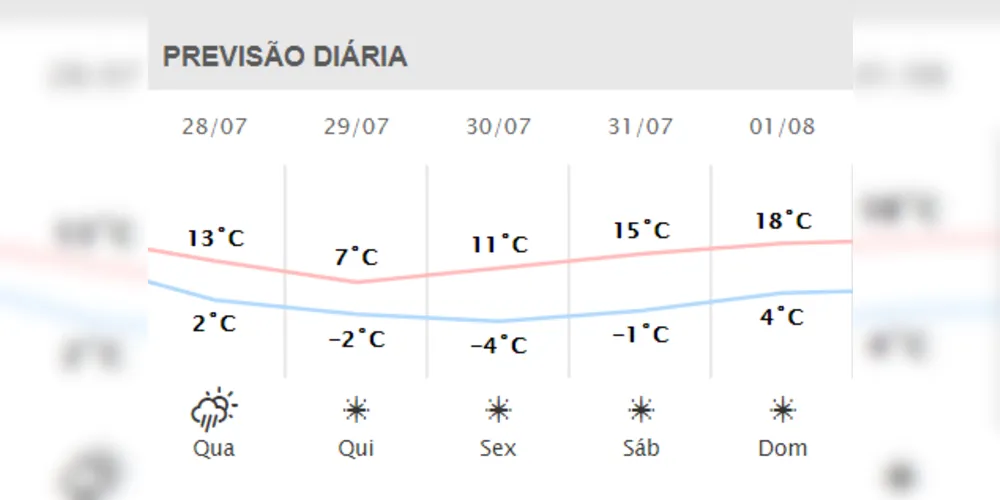 Confira a previsão para Ponta Grossa de 28/7 até 01/8