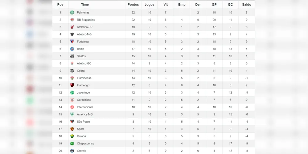Classificação do Campeonato Brasileiro da Série A