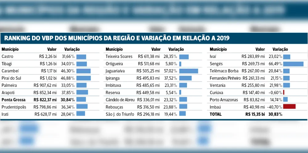 Imagem ilustrativa da imagem VBP da região cresce 30,83% e atinge R$ 15,35 bi