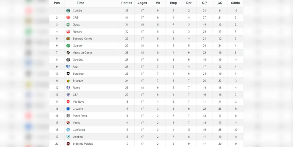 Classificação Série B