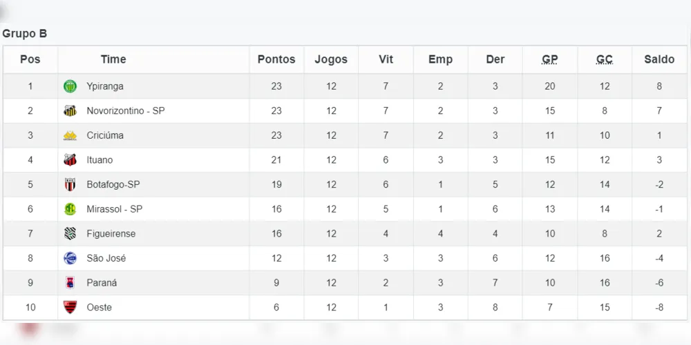 Classificação da Série C