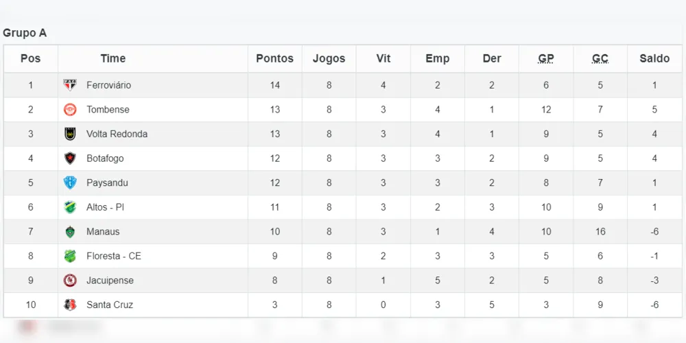 Classificação Grupo A do Campeonato Brasileiro da Série C