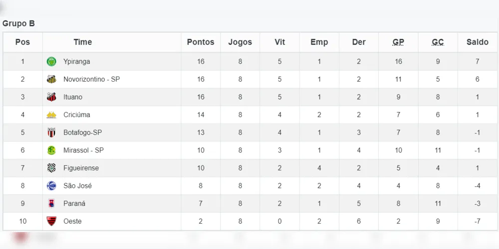 Classificação Grupo B do Campeonato Brasileiro da Série C